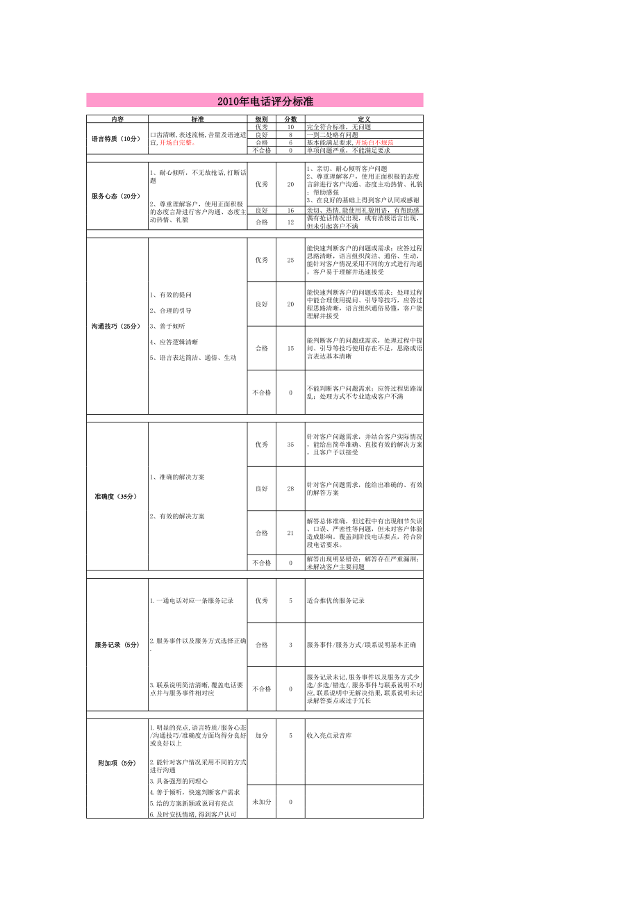 旺旺聊天质检标准.xls