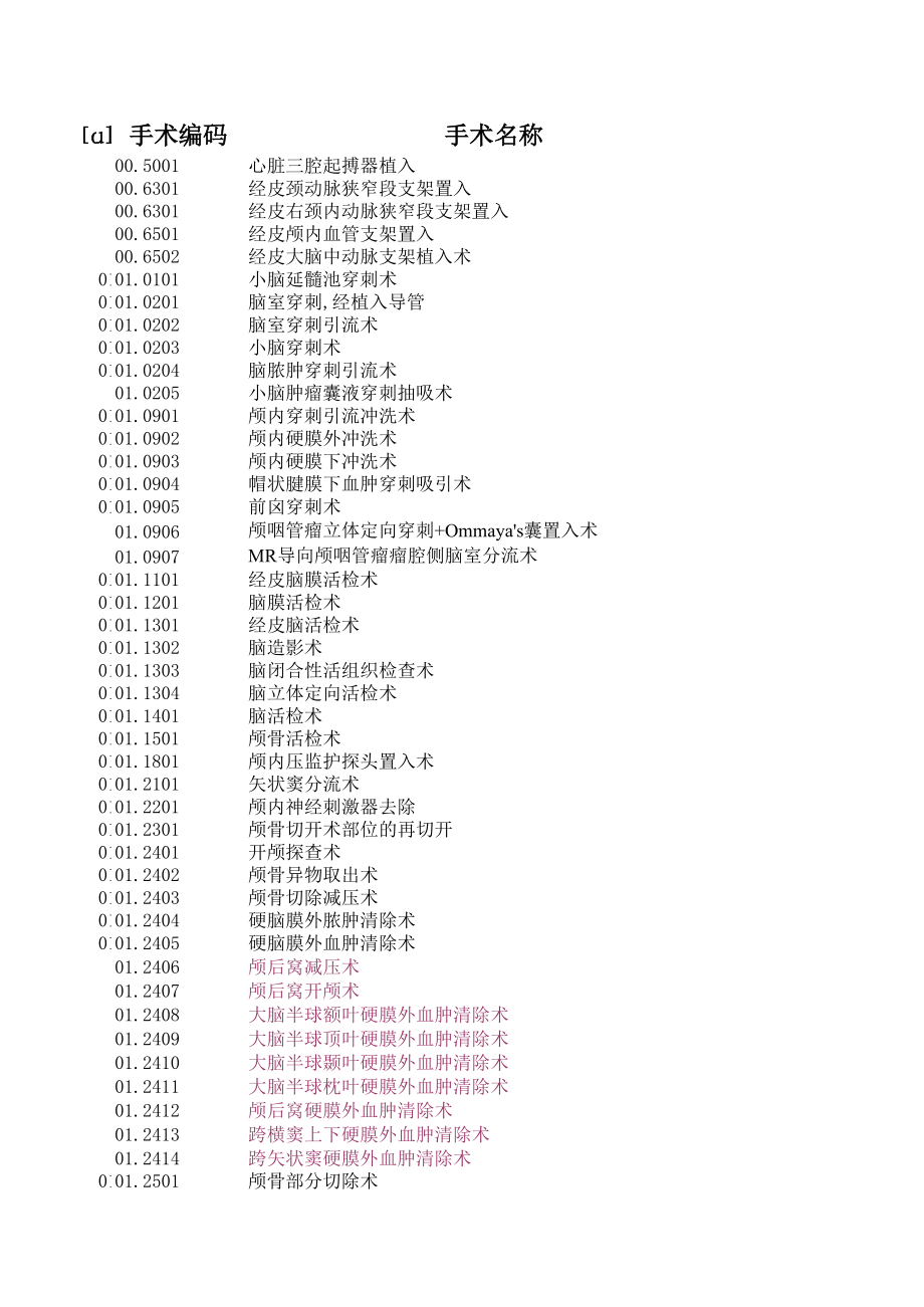 手术及操作编码ICD-9-CM3.xls