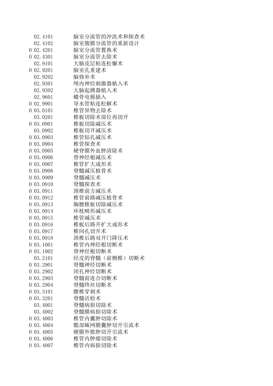 手术及操作编码ICD-9-CM3.xls