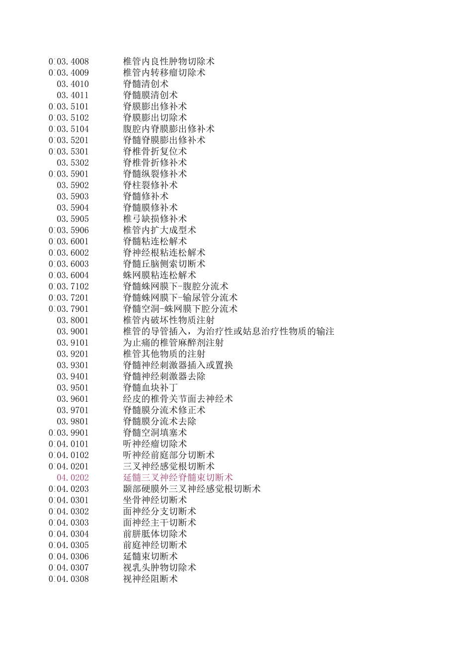 手术及操作编码ICD-9-CM3.xls