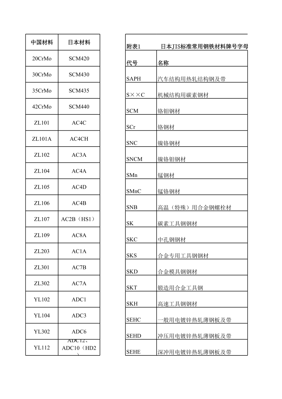 中日材料牌号对照.xls