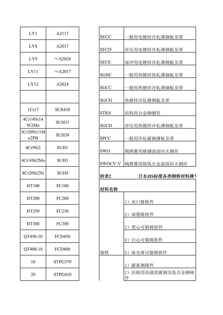 中日材料牌号对照.xls