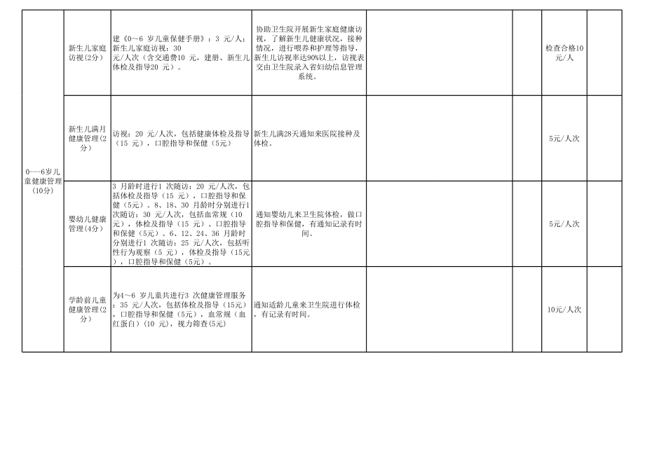 实施国家基本公共卫生服务考核及补助标准(1)(1).xls