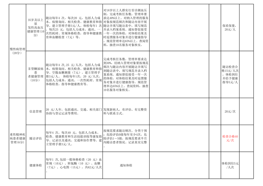 实施国家基本公共卫生服务考核及补助标准(1)(1).xls