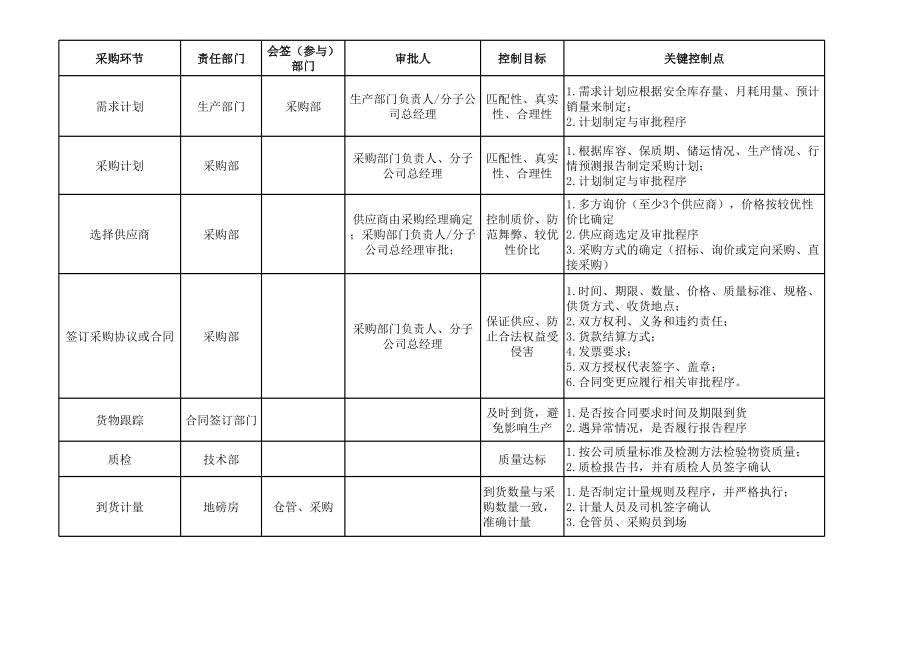 物料采购过程控制点.xls