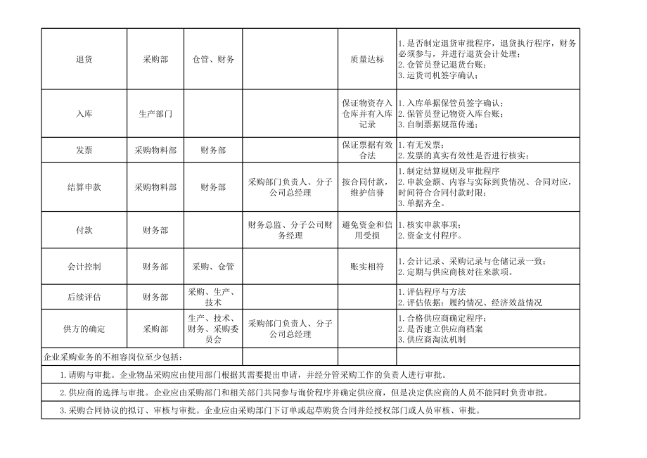 物料采购过程控制点.xls