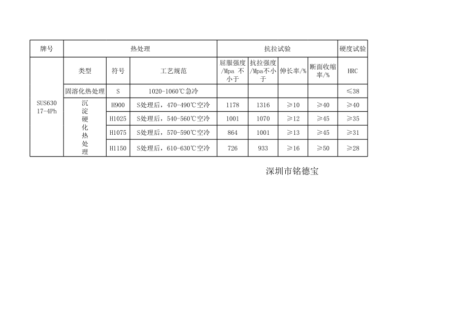 SUS630热处理工艺.xls