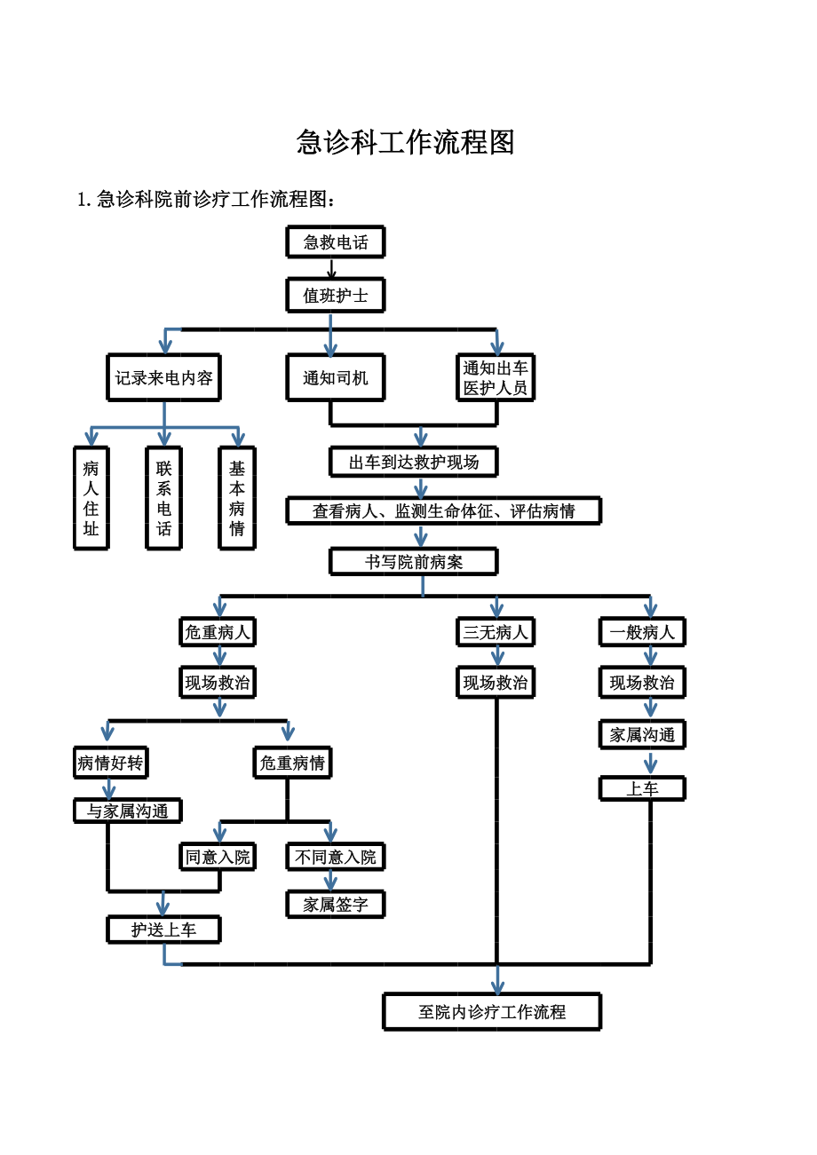 乡镇卫生院、社区医院急诊科流程.xls