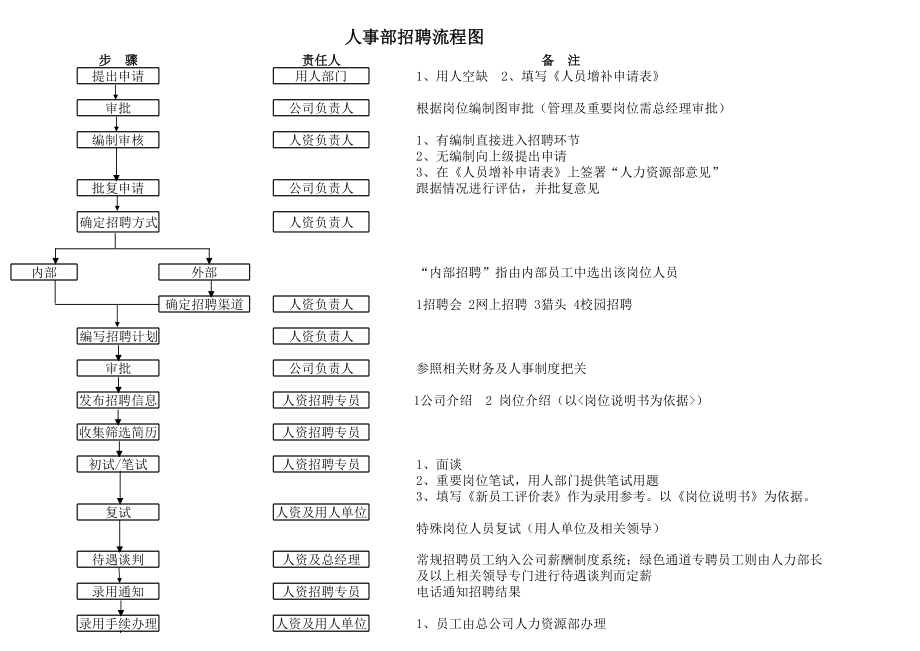 招聘流程6.xls