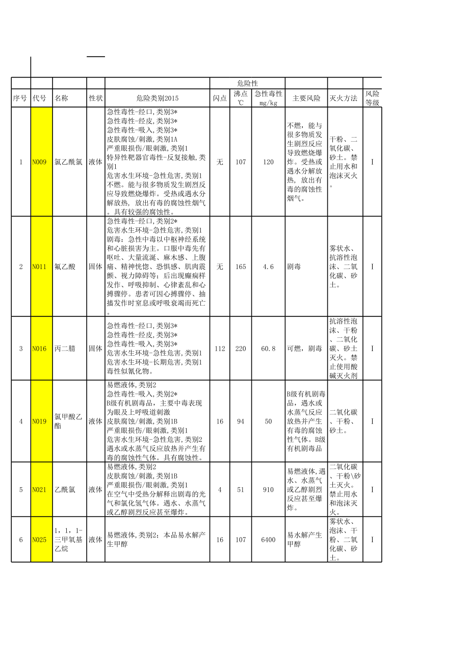 【57】危险化学品风险辨识.xls