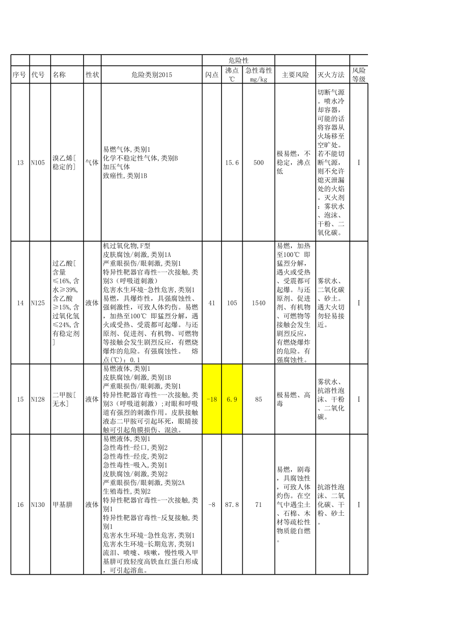 【57】危险化学品风险辨识.xls