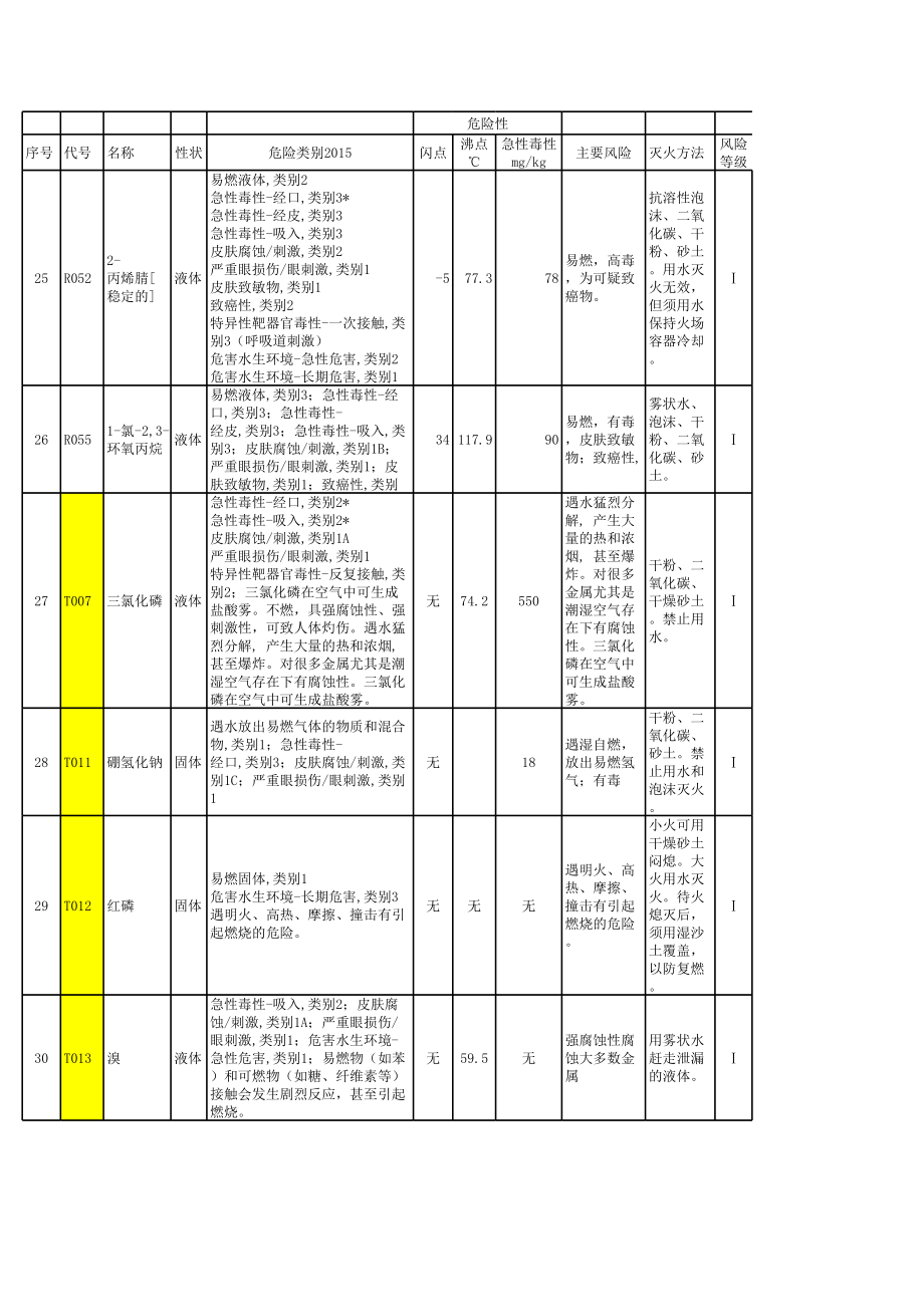 【57】危险化学品风险辨识.xls