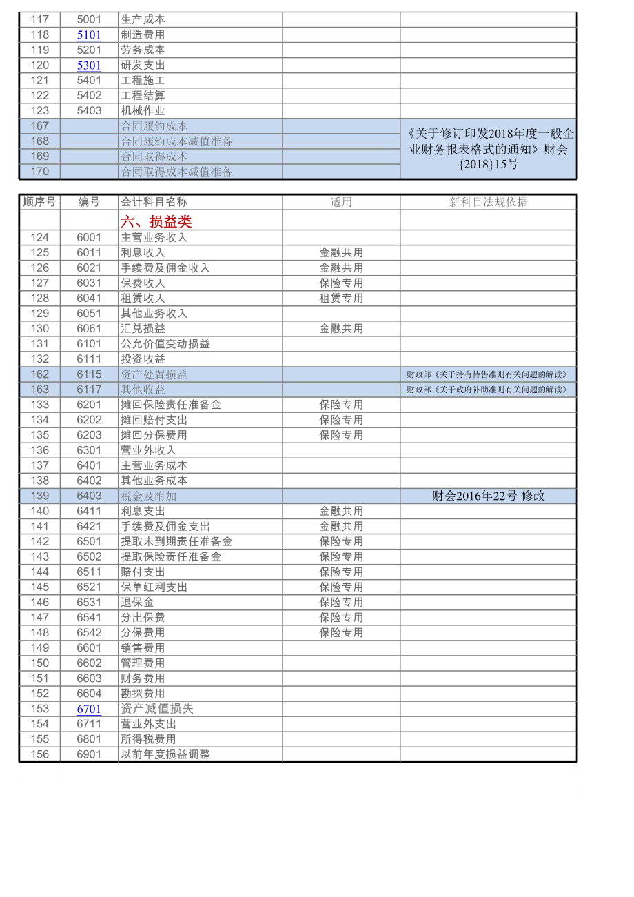 2019新会计准则会计科目表及科目帐户使用详解.xls