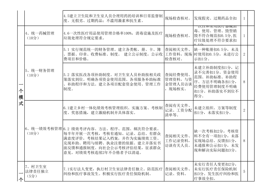 乡村卫生服务一体化管理考核细则(现行).xls