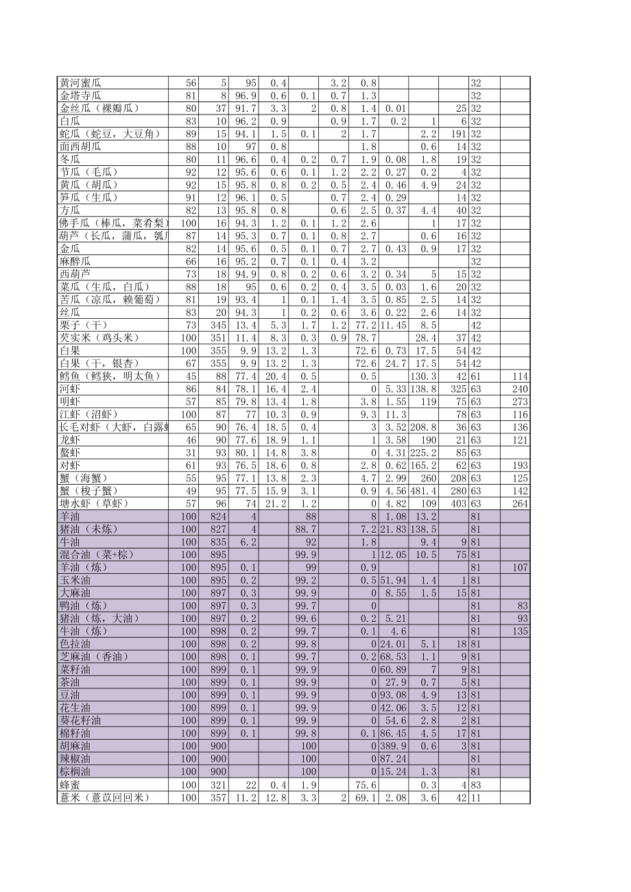 中国常见食物营养成分表.xls