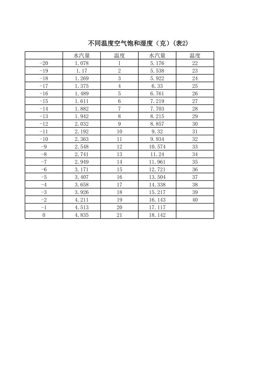 不同温度空气饱和湿度.xls