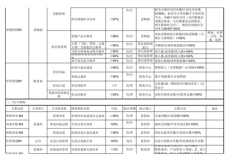 年度集团关键指标分解表.xls