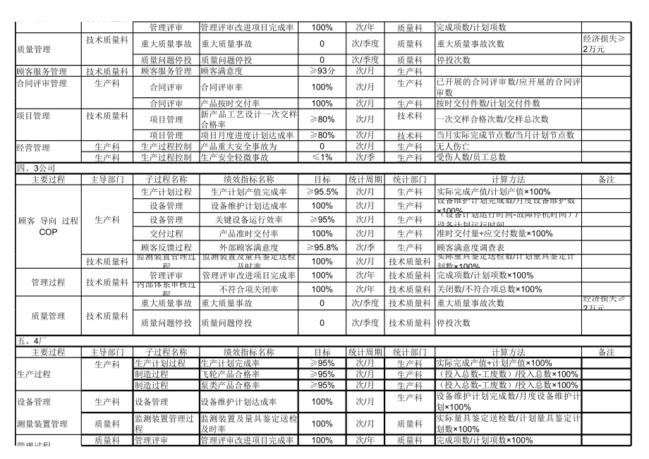 年度集团关键指标分解表.xls