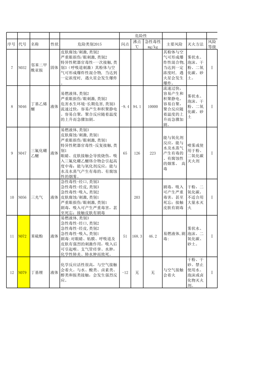 危险化学品风险辨识.xls