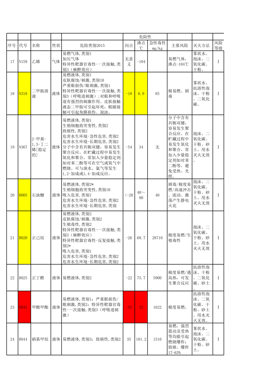 危险化学品风险辨识.xls