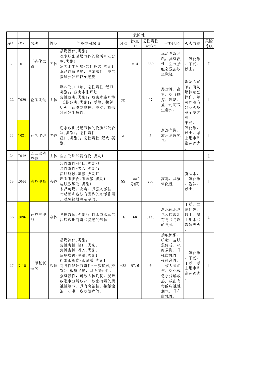 危险化学品风险辨识.xls