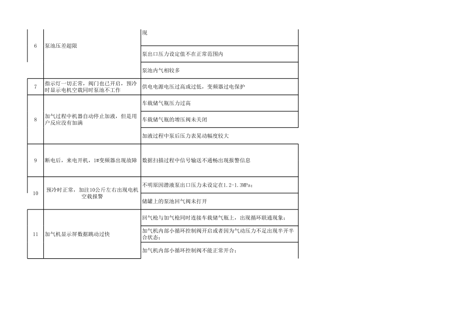 lng加气站常见问题描述及解决.xls