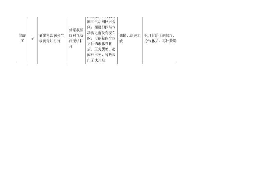 lng加气站常见问题描述及解决.xls