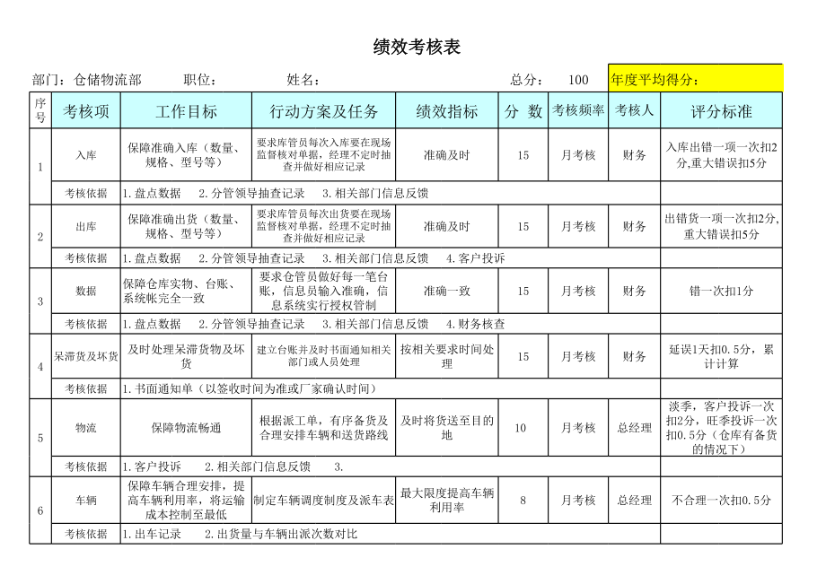 仓储物流经理绩效考核表.xls