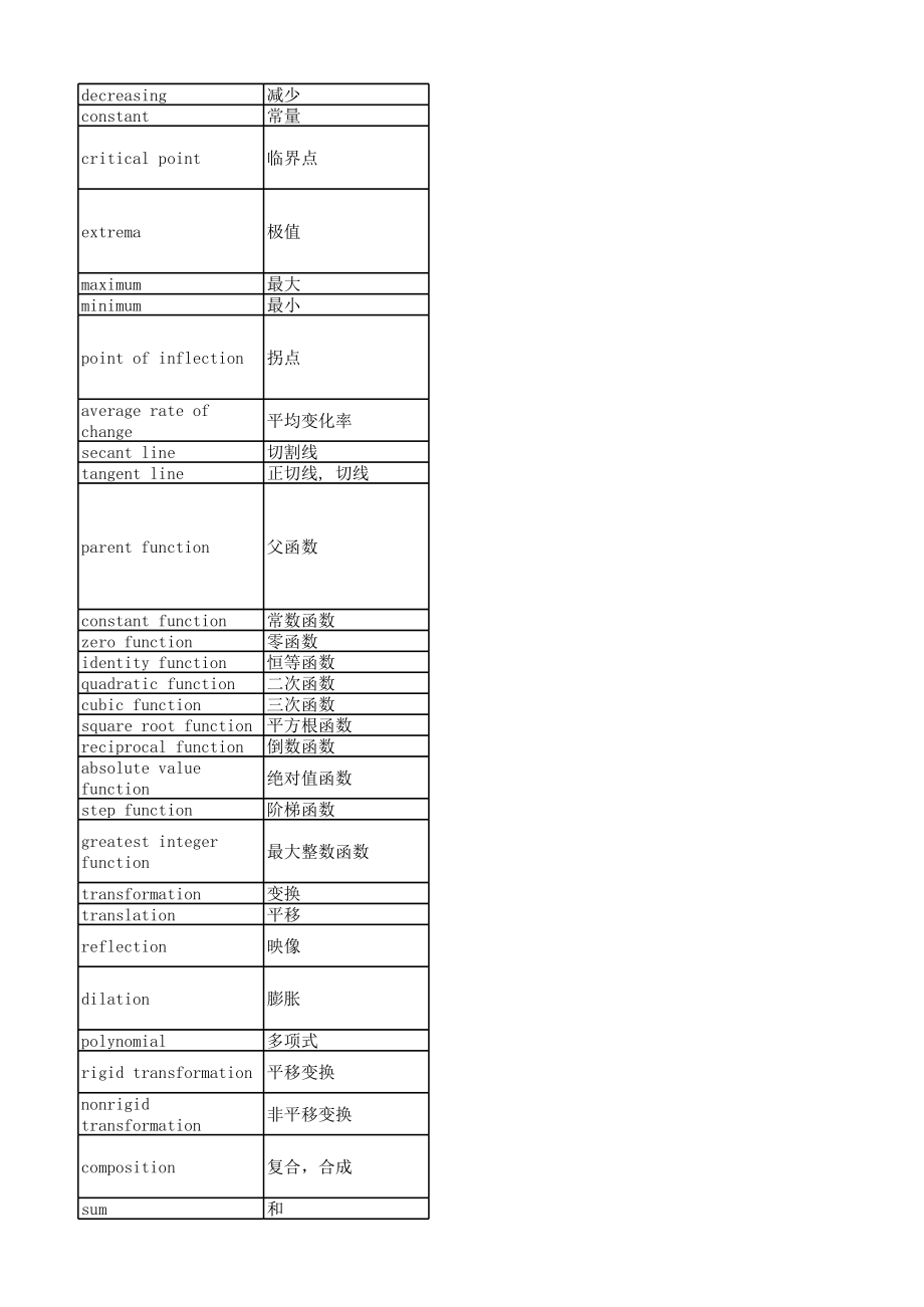 代数微积分中英文名词对照.xls