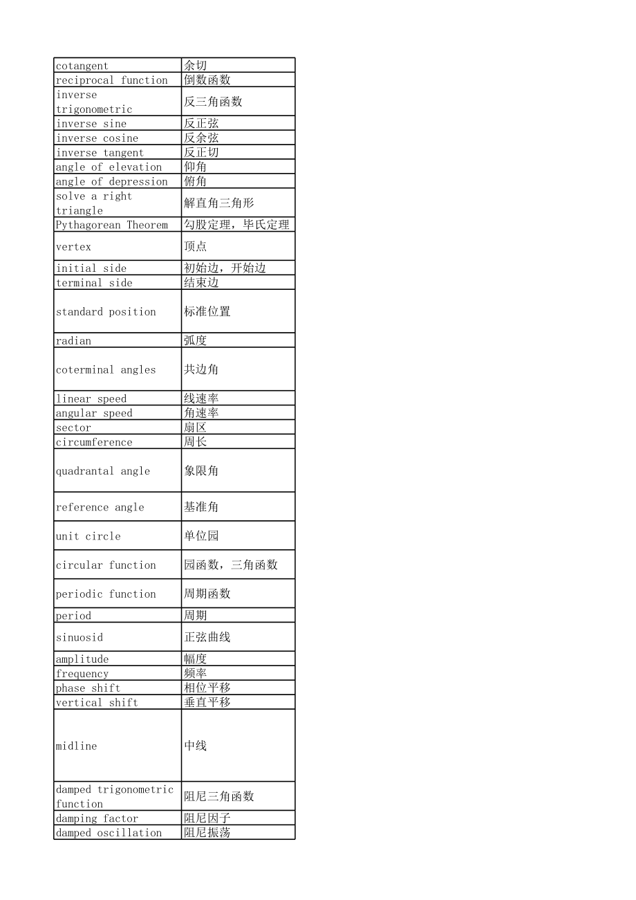 代数微积分中英文名词对照.xls