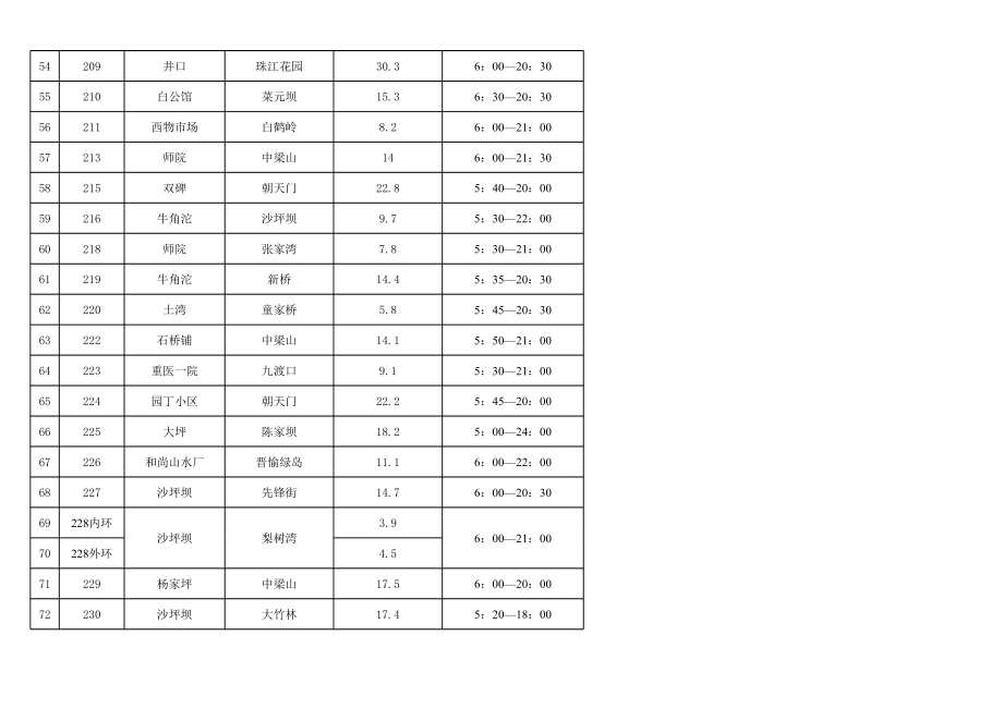 重庆市主城区主要公交线路开收时间一览表.xls