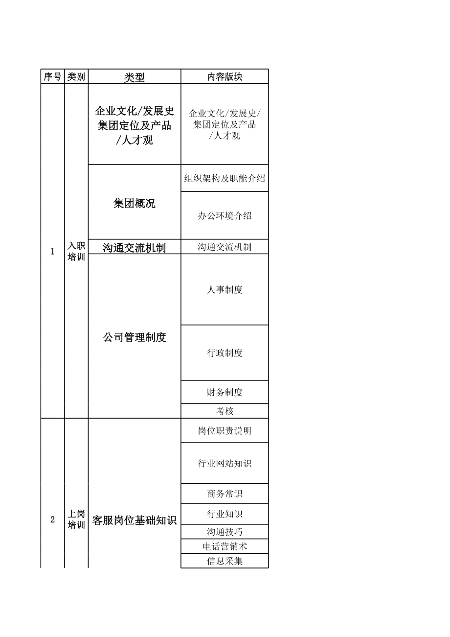 9_客服岗位新员工入职培训大纲.xls