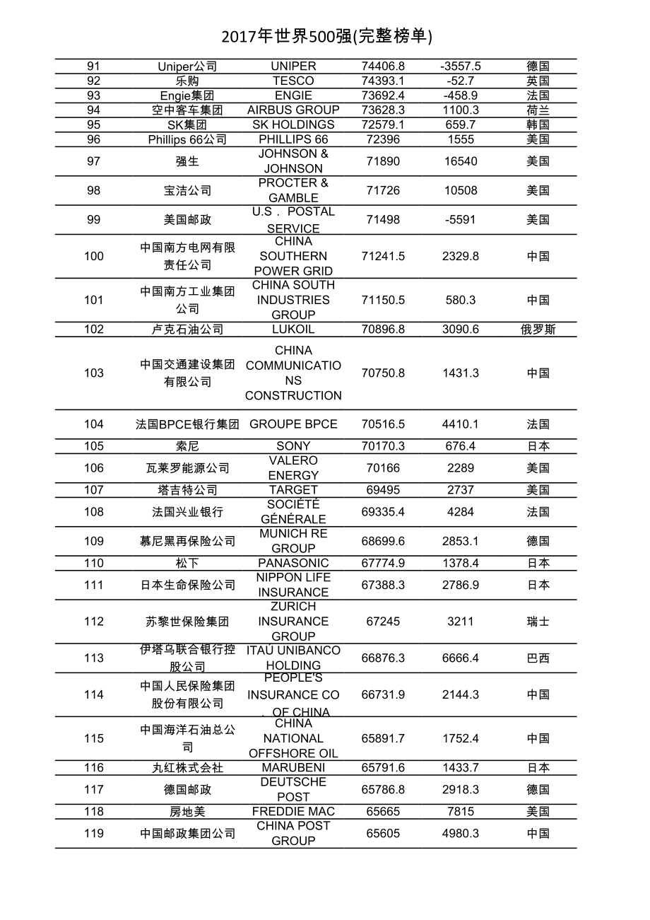 世界 强 完整榜单.xls