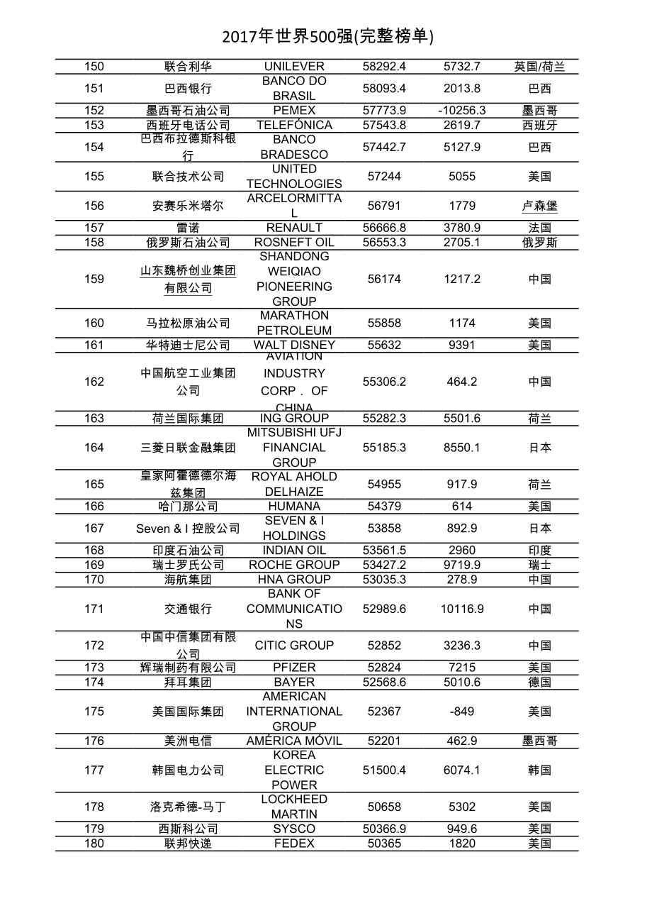 世界 强 完整榜单.xls