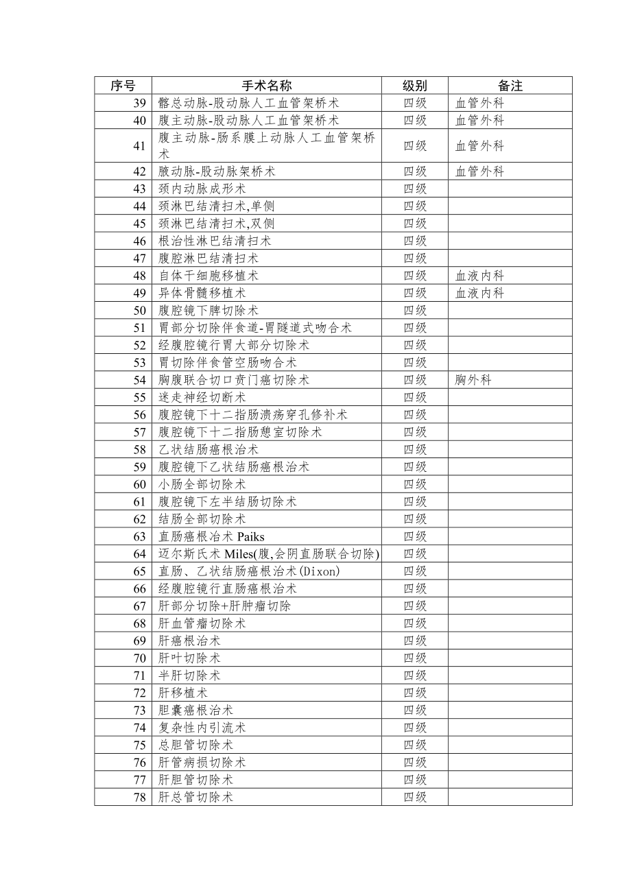 普外科手术分级管理目录.doc