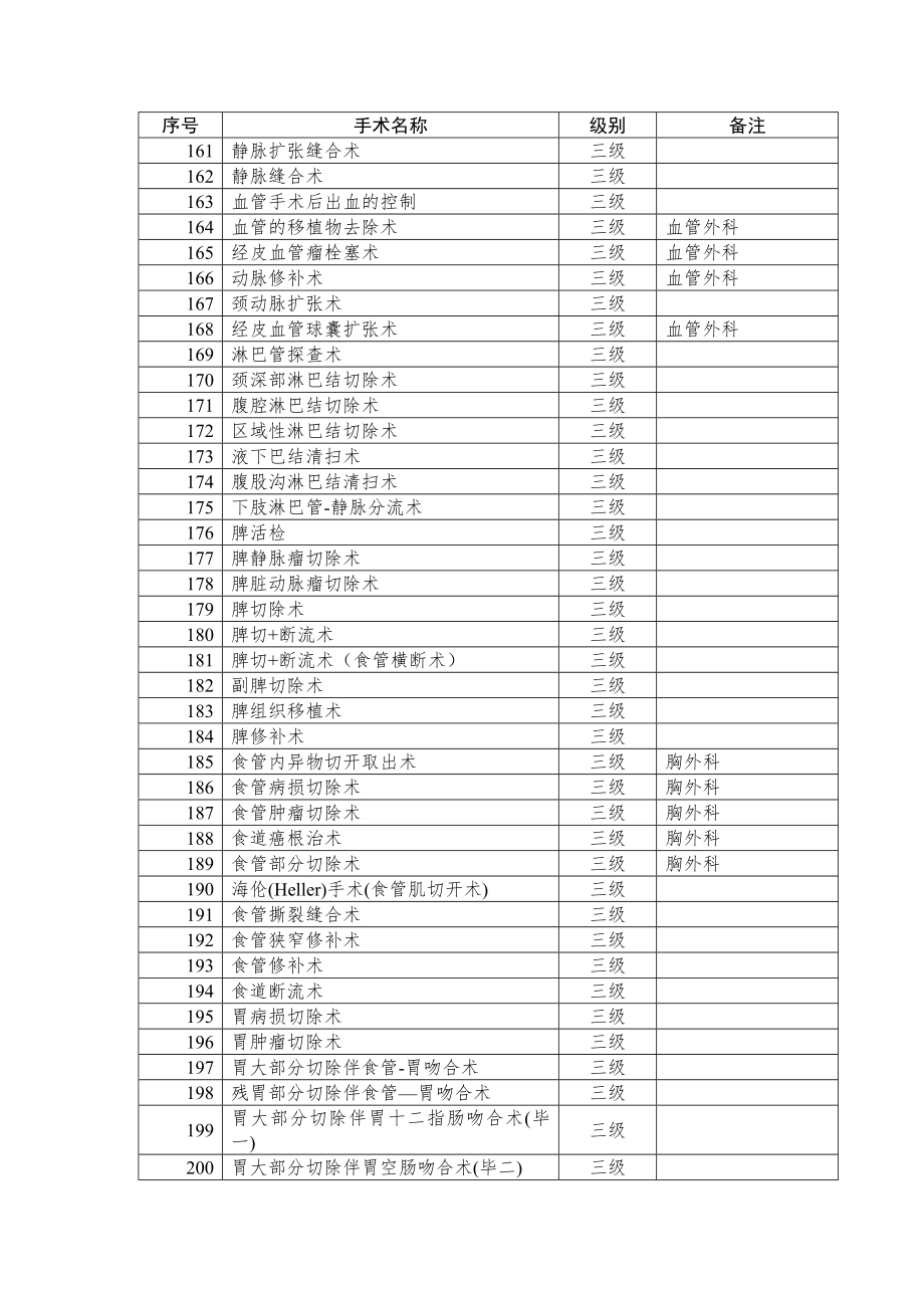 普外科手术分级管理目录.doc