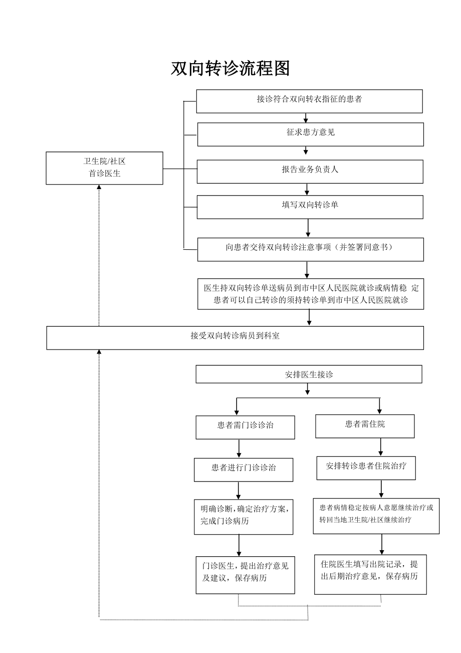 推荐双向转诊合作协议书.doc