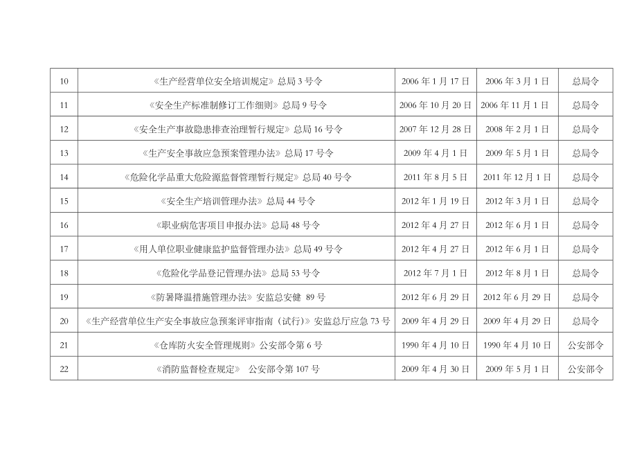 职能部门安全生产法律法规与其他要求定期识别和获取表样板.doc