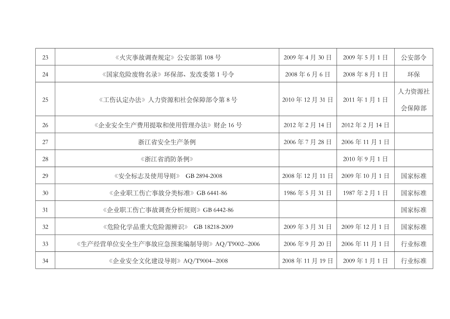 职能部门安全生产法律法规与其他要求定期识别和获取表样板.doc