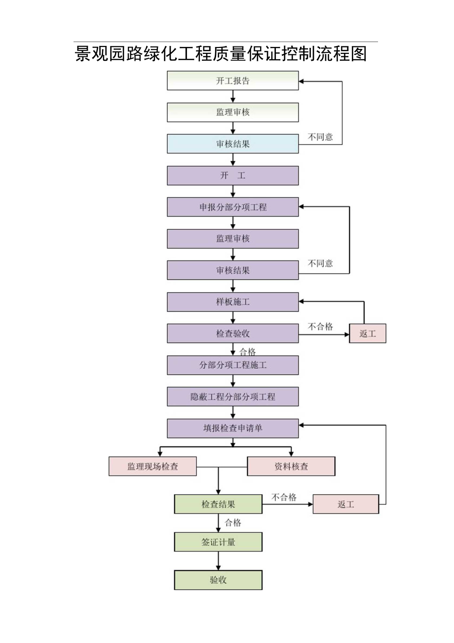 景观园林绿化工程质量保证控制流程图.doc