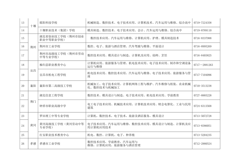 湖北省国家级示范中职学校名单.doc