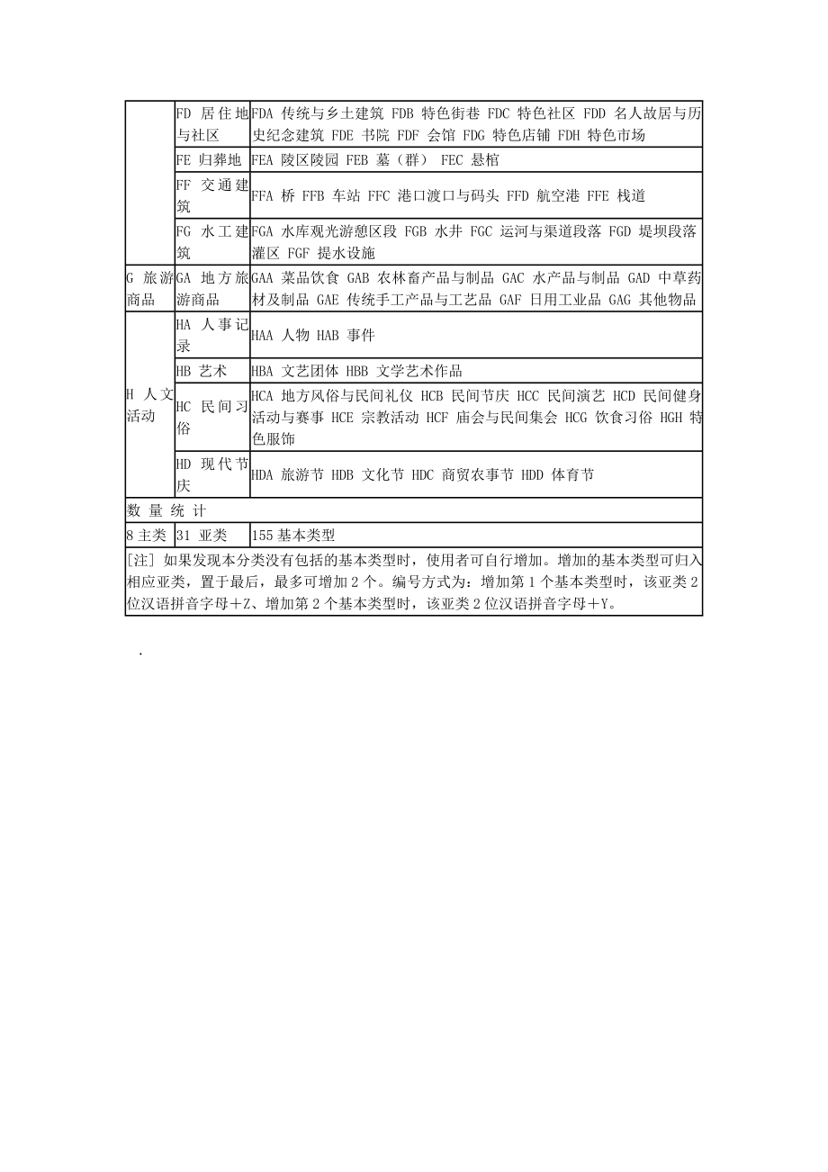 旅游资源分类国家标准.doc