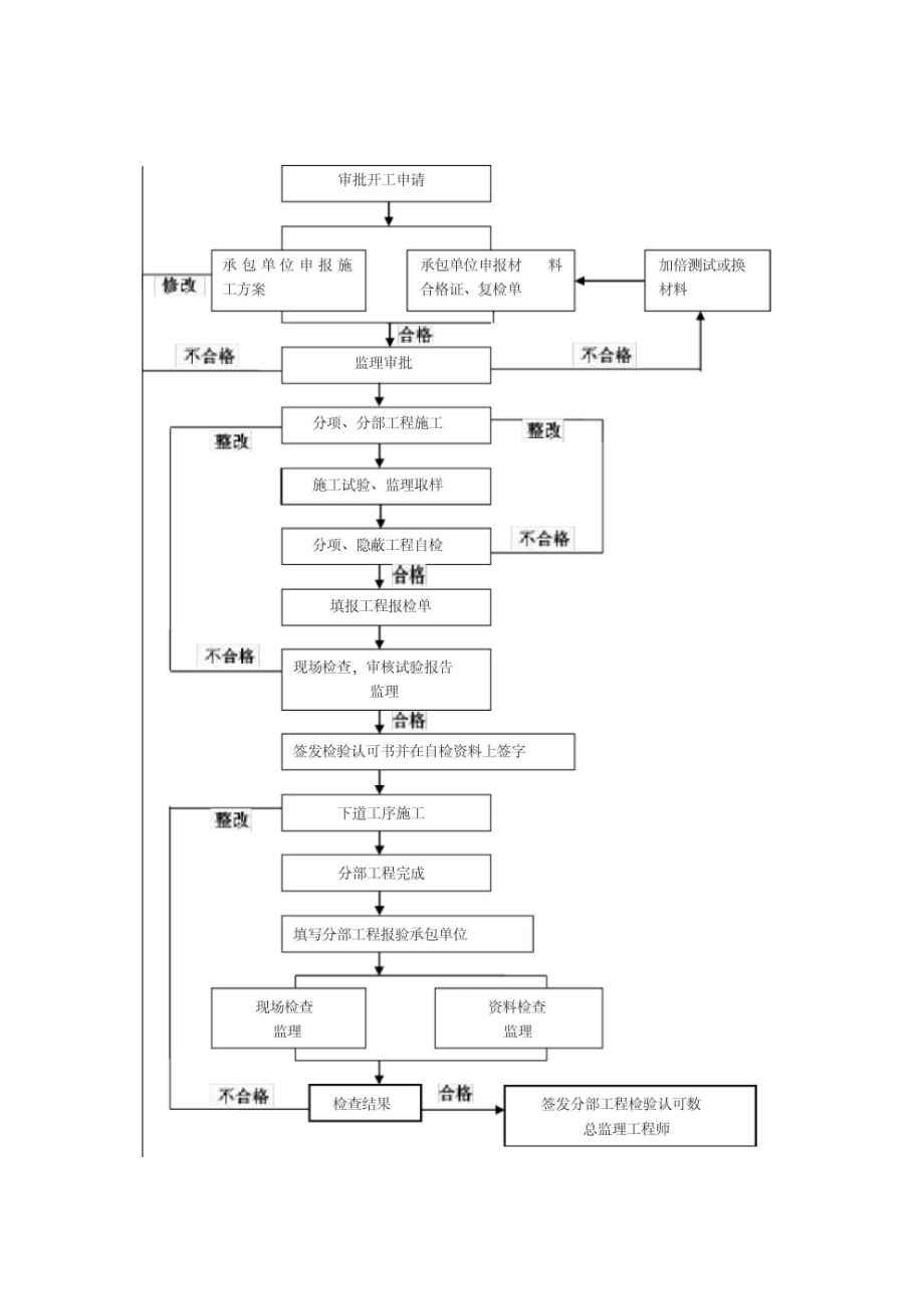 标准厂房钢结构监理细则.doc