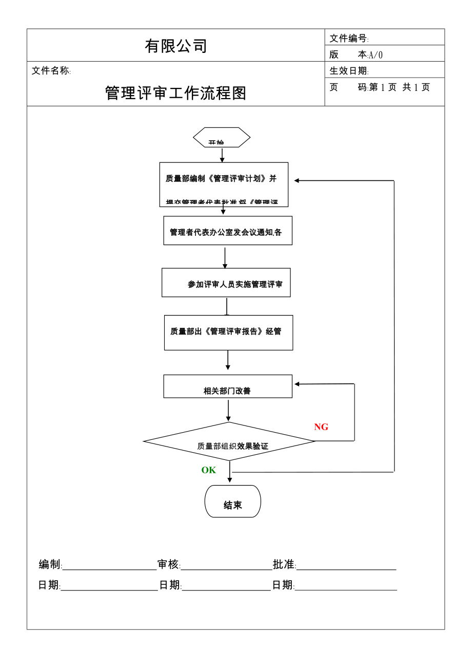 管理评审工作流程图.doc