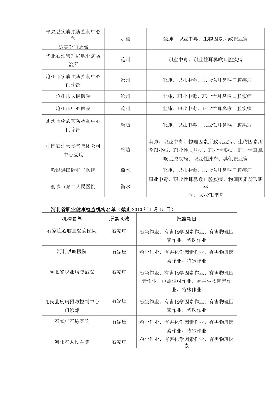 河北省职业病诊断机构名单公布.doc