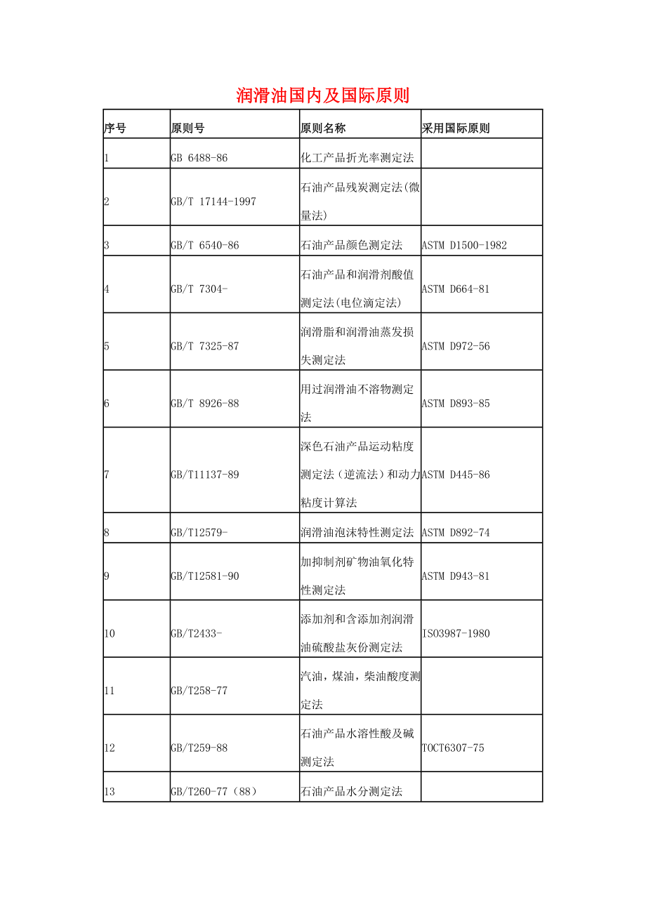 润滑油国内及国际统一标准.doc