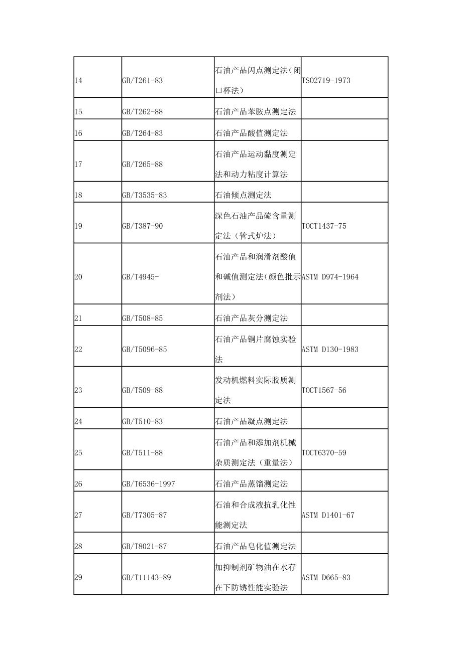 润滑油国内及国际统一标准.doc