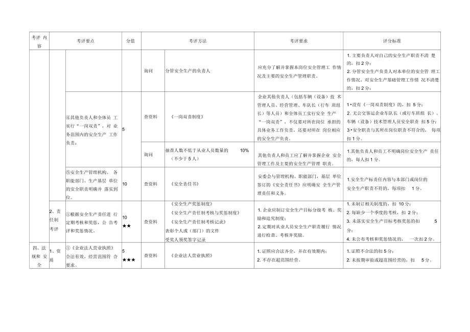 考评实施细则城市公共汽车客运企业安全生产标准化.doc