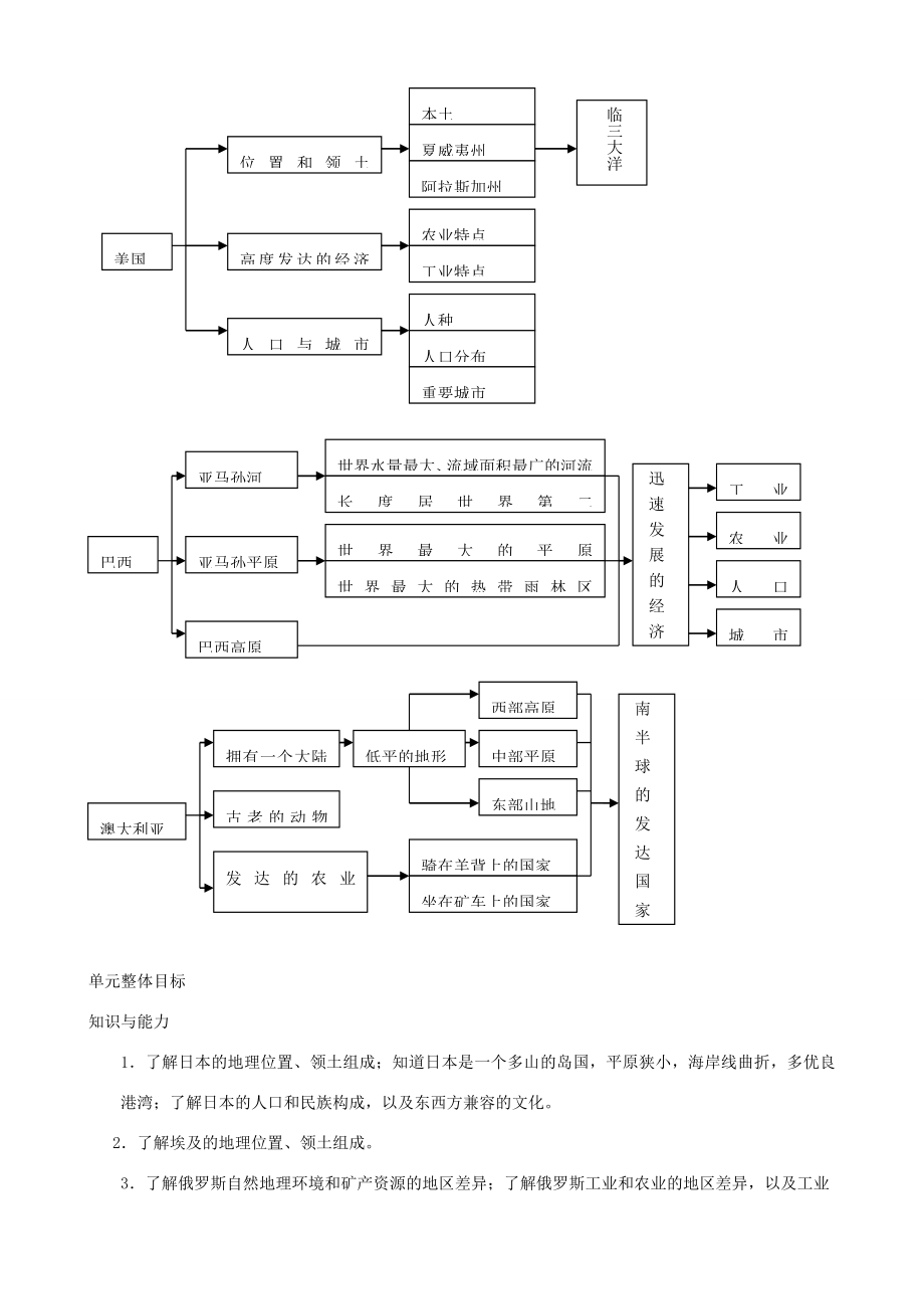 七年级地理下册第八章走进国家单元知识整合优秀教案（新版）湘教版（新版）湘教版初中七年级下册地理教案.doc