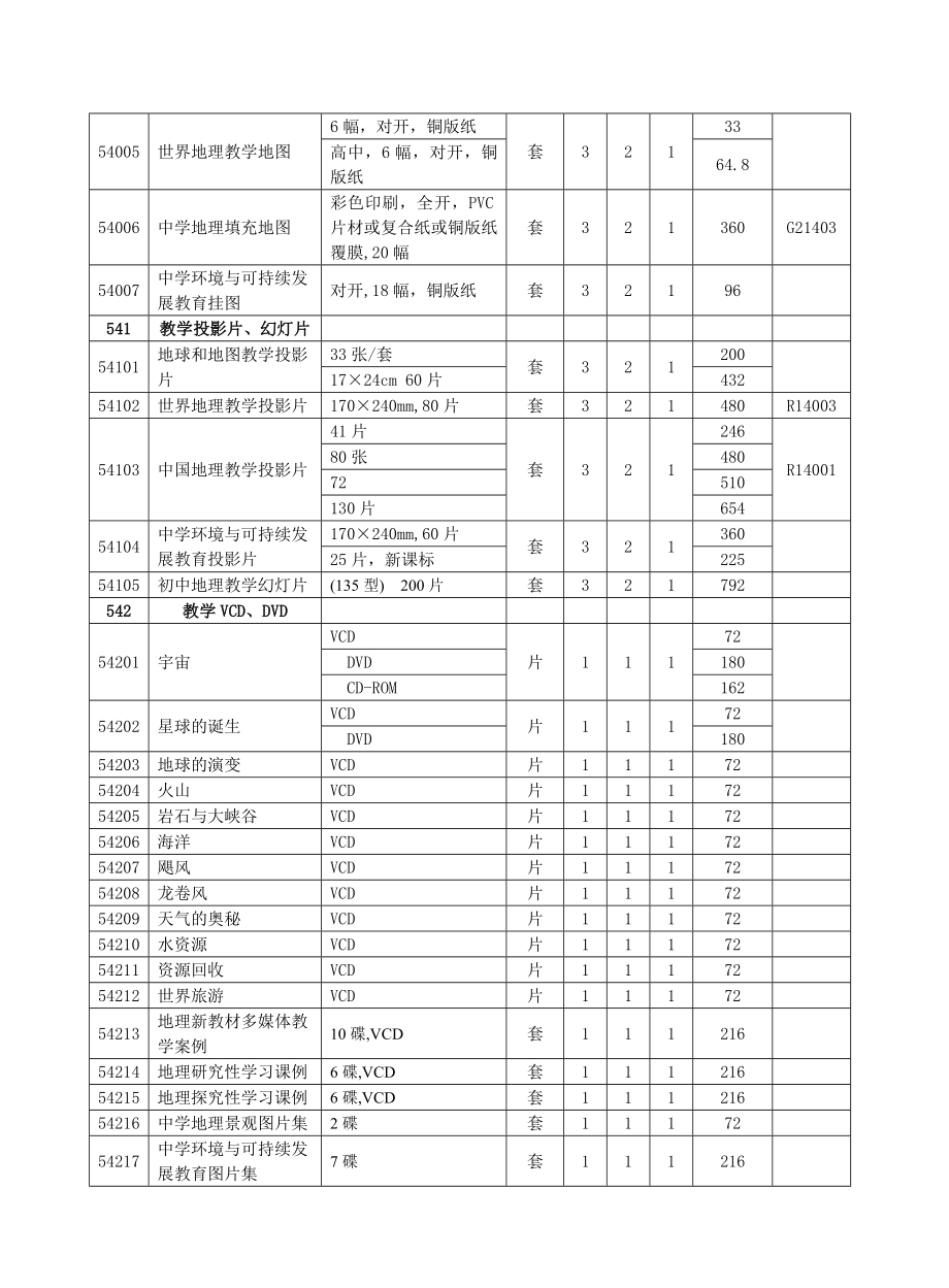 初中新课改地理教学仪器配备.doc